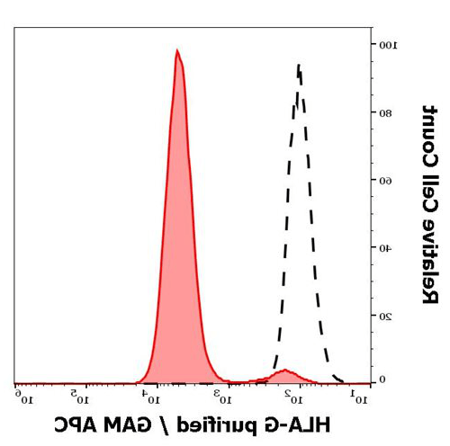 Flow cytometry: HLA-G (MEM-G/11).png