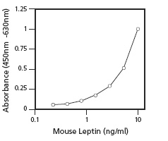 超敏小鼠瘦素ELISA试剂盒 - 标曲示意图.png