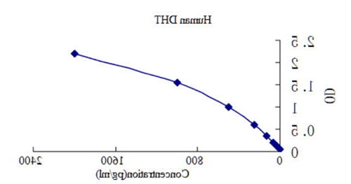 人双氢睾酮 (DHT)ELISA检测试剂盒标曲.jpg