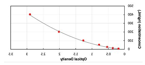 大鼠铜蓝蛋白 (CP) ELISA试剂盒标准曲线